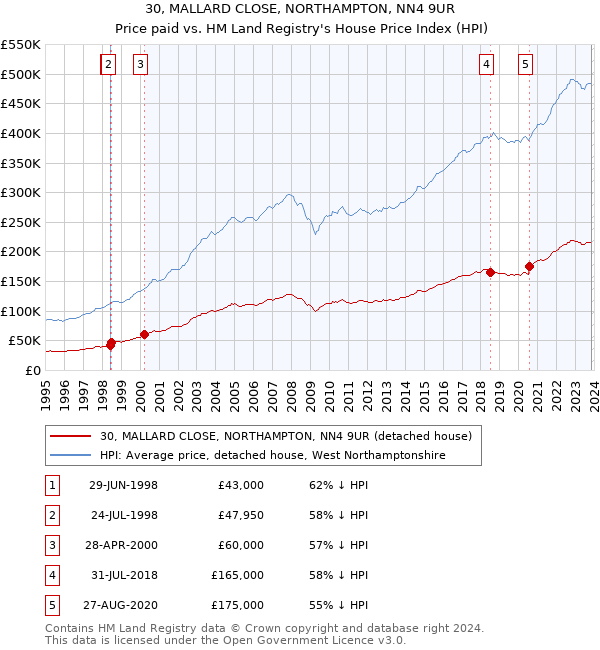 30, MALLARD CLOSE, NORTHAMPTON, NN4 9UR: Price paid vs HM Land Registry's House Price Index