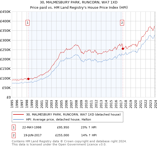 30, MALMESBURY PARK, RUNCORN, WA7 1XD: Price paid vs HM Land Registry's House Price Index