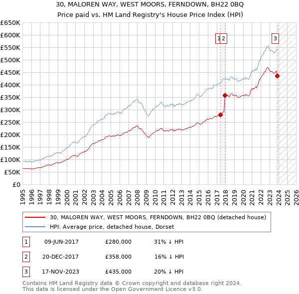 30, MALOREN WAY, WEST MOORS, FERNDOWN, BH22 0BQ: Price paid vs HM Land Registry's House Price Index