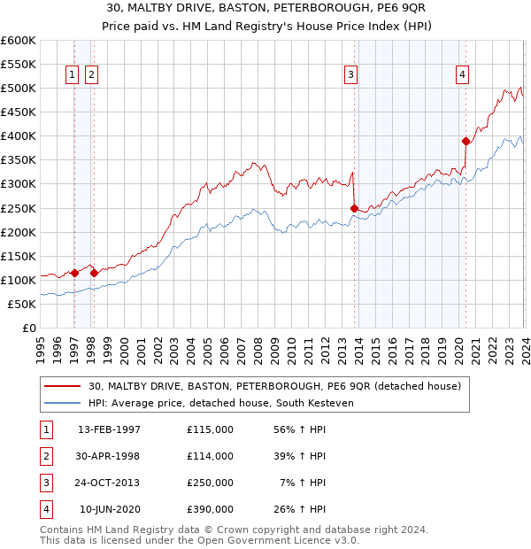 30, MALTBY DRIVE, BASTON, PETERBOROUGH, PE6 9QR: Price paid vs HM Land Registry's House Price Index