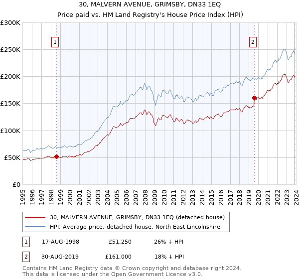 30, MALVERN AVENUE, GRIMSBY, DN33 1EQ: Price paid vs HM Land Registry's House Price Index