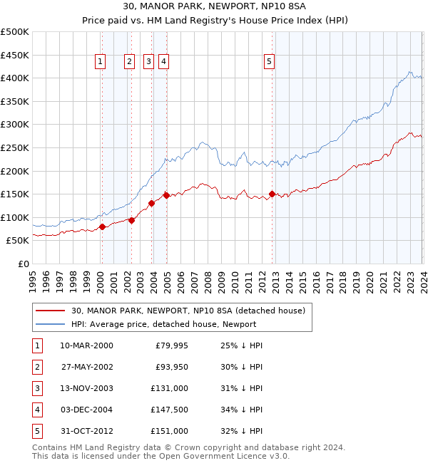 30, MANOR PARK, NEWPORT, NP10 8SA: Price paid vs HM Land Registry's House Price Index