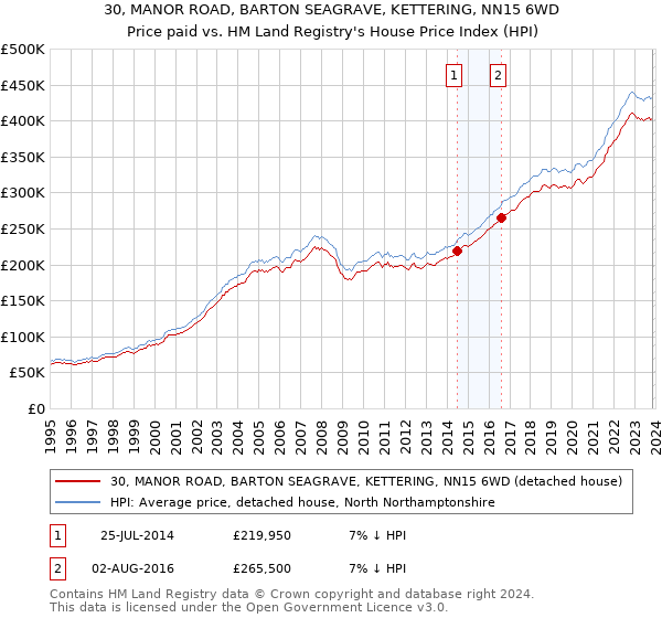 30, MANOR ROAD, BARTON SEAGRAVE, KETTERING, NN15 6WD: Price paid vs HM Land Registry's House Price Index