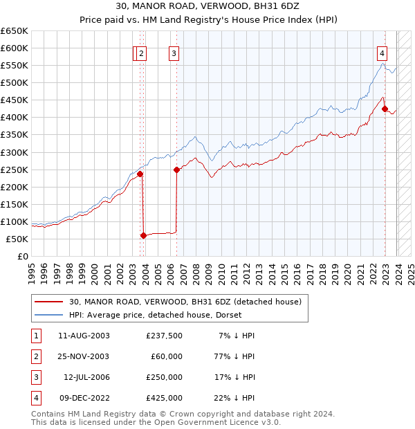 30, MANOR ROAD, VERWOOD, BH31 6DZ: Price paid vs HM Land Registry's House Price Index