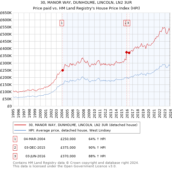 30, MANOR WAY, DUNHOLME, LINCOLN, LN2 3UR: Price paid vs HM Land Registry's House Price Index