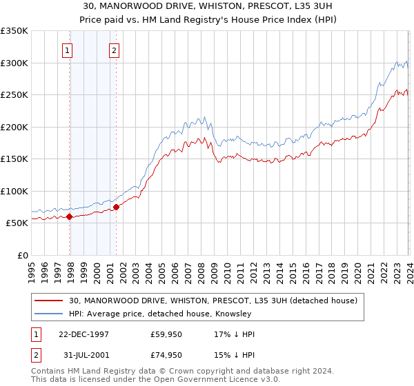 30, MANORWOOD DRIVE, WHISTON, PRESCOT, L35 3UH: Price paid vs HM Land Registry's House Price Index