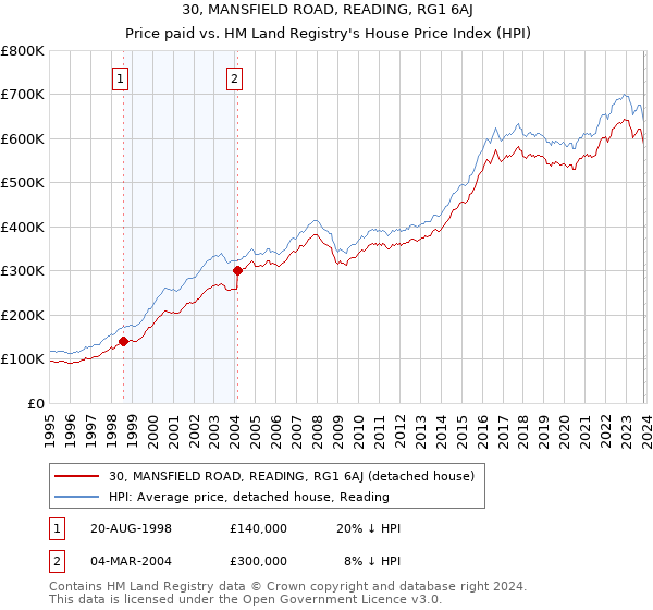 30, MANSFIELD ROAD, READING, RG1 6AJ: Price paid vs HM Land Registry's House Price Index