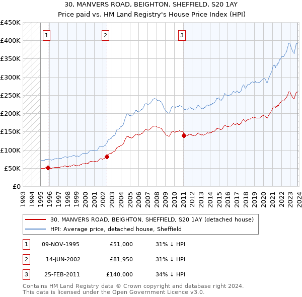 30, MANVERS ROAD, BEIGHTON, SHEFFIELD, S20 1AY: Price paid vs HM Land Registry's House Price Index