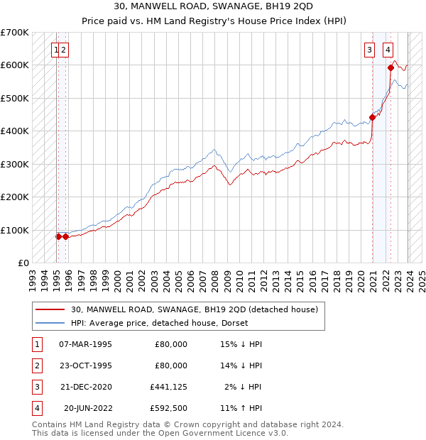 30, MANWELL ROAD, SWANAGE, BH19 2QD: Price paid vs HM Land Registry's House Price Index
