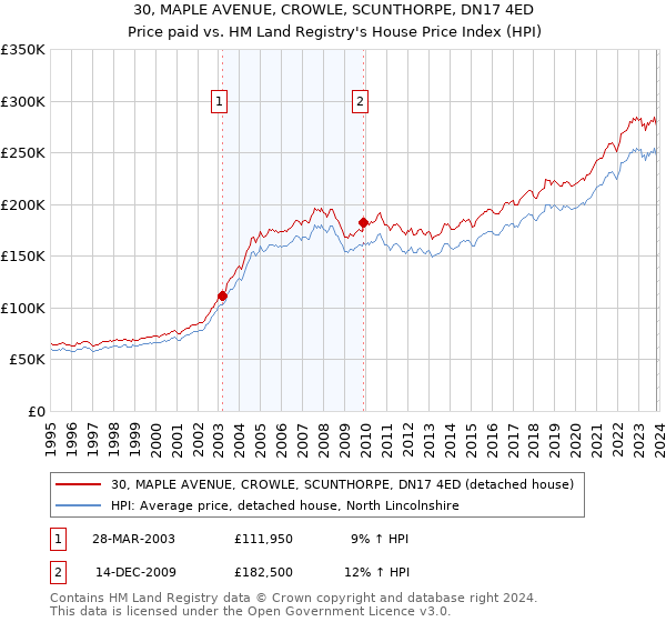 30, MAPLE AVENUE, CROWLE, SCUNTHORPE, DN17 4ED: Price paid vs HM Land Registry's House Price Index