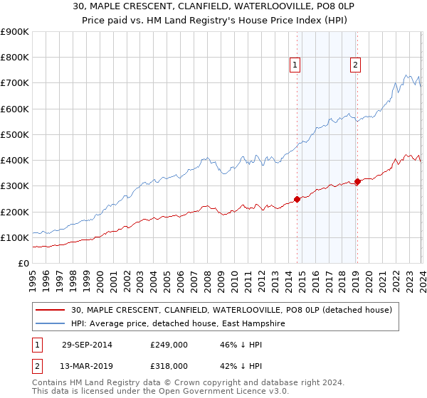 30, MAPLE CRESCENT, CLANFIELD, WATERLOOVILLE, PO8 0LP: Price paid vs HM Land Registry's House Price Index