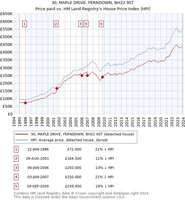 30, MAPLE DRIVE, FERNDOWN, BH22 9ST: Price paid vs HM Land Registry's House Price Index