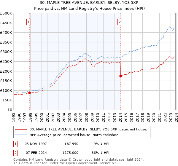 30, MAPLE TREE AVENUE, BARLBY, SELBY, YO8 5XP: Price paid vs HM Land Registry's House Price Index
