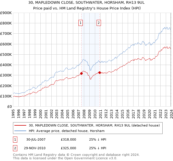 30, MAPLEDOWN CLOSE, SOUTHWATER, HORSHAM, RH13 9UL: Price paid vs HM Land Registry's House Price Index