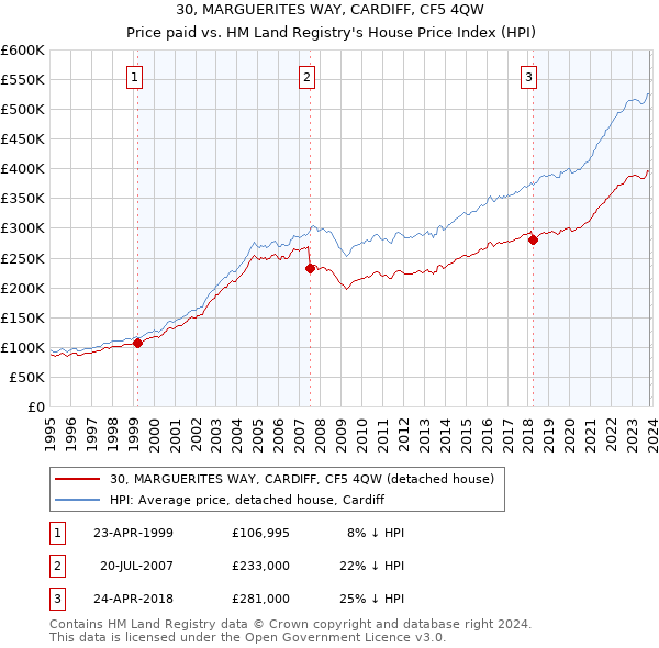 30, MARGUERITES WAY, CARDIFF, CF5 4QW: Price paid vs HM Land Registry's House Price Index