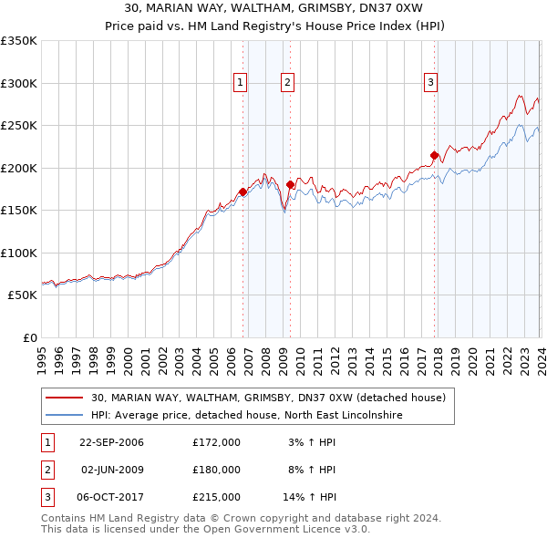 30, MARIAN WAY, WALTHAM, GRIMSBY, DN37 0XW: Price paid vs HM Land Registry's House Price Index