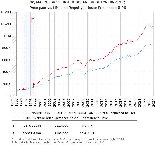 30, MARINE DRIVE, ROTTINGDEAN, BRIGHTON, BN2 7HQ: Price paid vs HM Land Registry's House Price Index