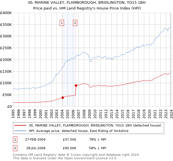 30, MARINE VALLEY, FLAMBOROUGH, BRIDLINGTON, YO15 1BH: Price paid vs HM Land Registry's House Price Index