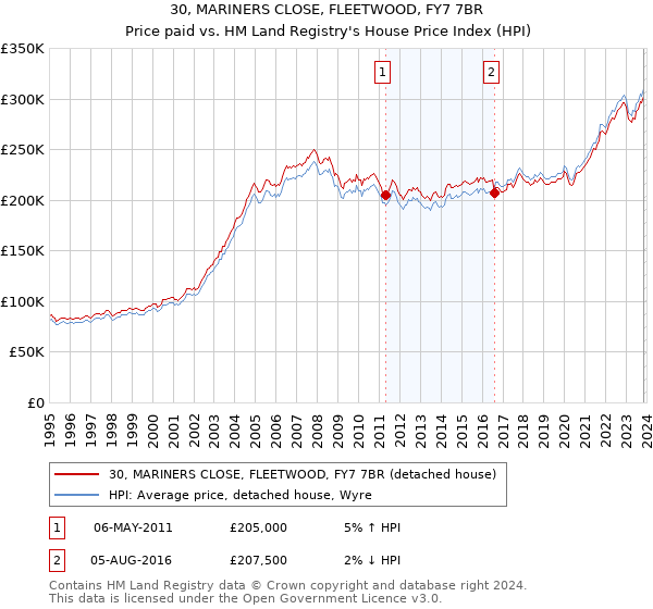 30, MARINERS CLOSE, FLEETWOOD, FY7 7BR: Price paid vs HM Land Registry's House Price Index