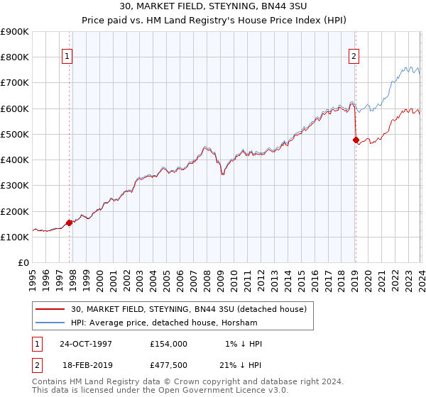 30, MARKET FIELD, STEYNING, BN44 3SU: Price paid vs HM Land Registry's House Price Index