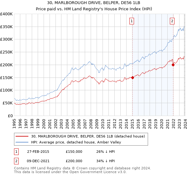 30, MARLBOROUGH DRIVE, BELPER, DE56 1LB: Price paid vs HM Land Registry's House Price Index