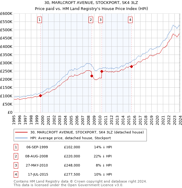 30, MARLCROFT AVENUE, STOCKPORT, SK4 3LZ: Price paid vs HM Land Registry's House Price Index