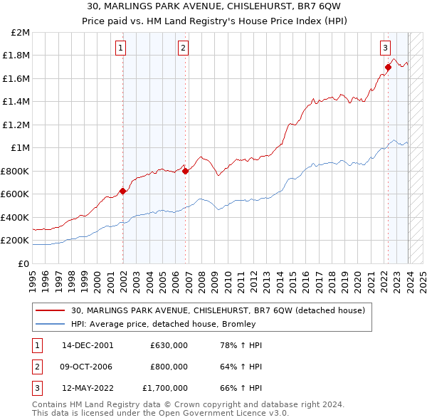 30, MARLINGS PARK AVENUE, CHISLEHURST, BR7 6QW: Price paid vs HM Land Registry's House Price Index