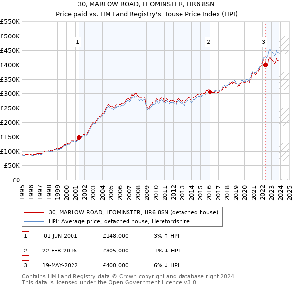 30, MARLOW ROAD, LEOMINSTER, HR6 8SN: Price paid vs HM Land Registry's House Price Index