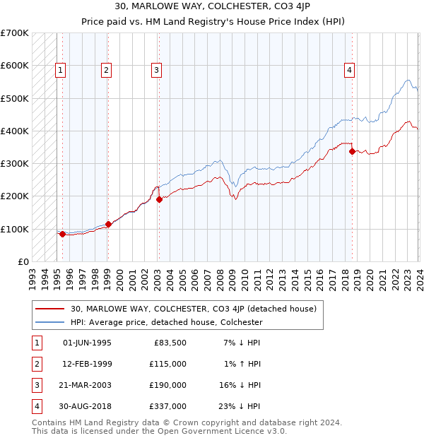 30, MARLOWE WAY, COLCHESTER, CO3 4JP: Price paid vs HM Land Registry's House Price Index