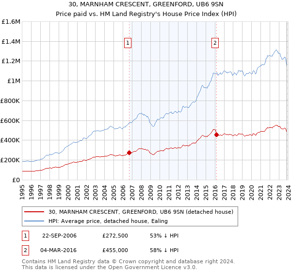 30, MARNHAM CRESCENT, GREENFORD, UB6 9SN: Price paid vs HM Land Registry's House Price Index