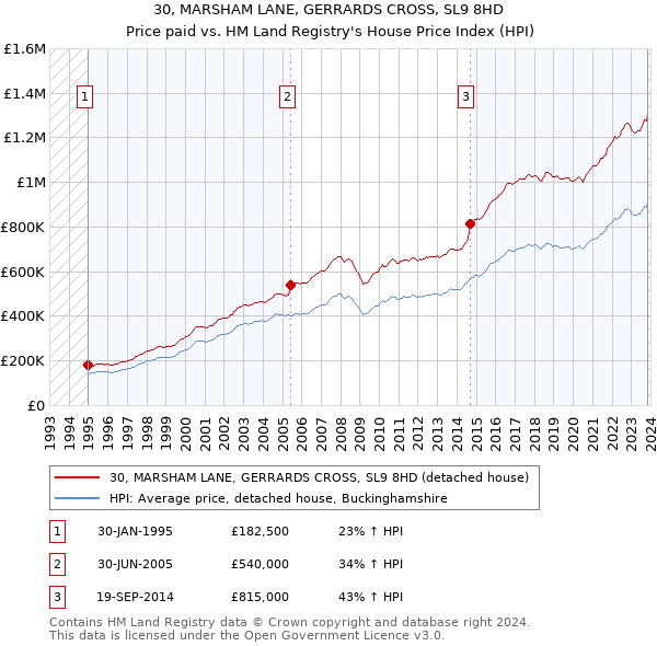 30, MARSHAM LANE, GERRARDS CROSS, SL9 8HD: Price paid vs HM Land Registry's House Price Index