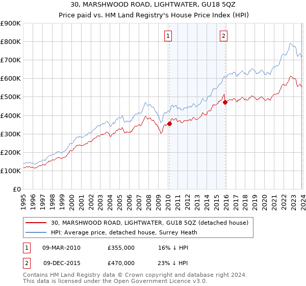 30, MARSHWOOD ROAD, LIGHTWATER, GU18 5QZ: Price paid vs HM Land Registry's House Price Index