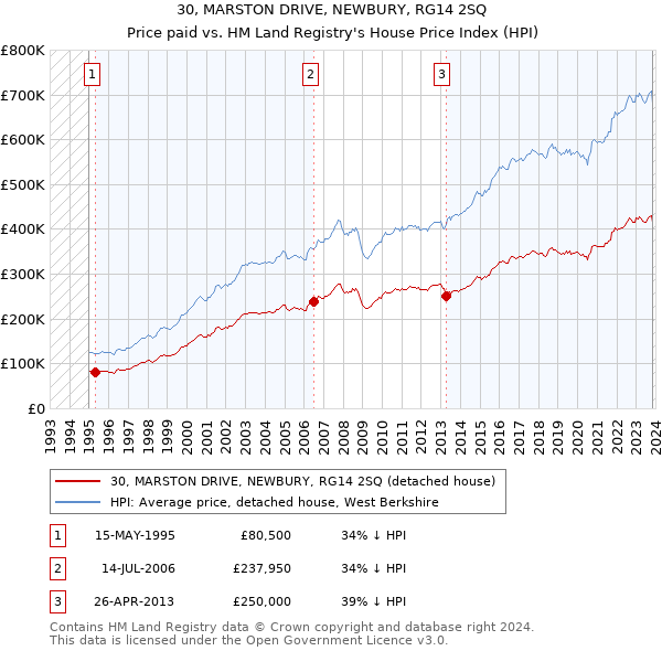 30, MARSTON DRIVE, NEWBURY, RG14 2SQ: Price paid vs HM Land Registry's House Price Index