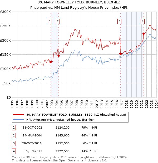 30, MARY TOWNELEY FOLD, BURNLEY, BB10 4LZ: Price paid vs HM Land Registry's House Price Index