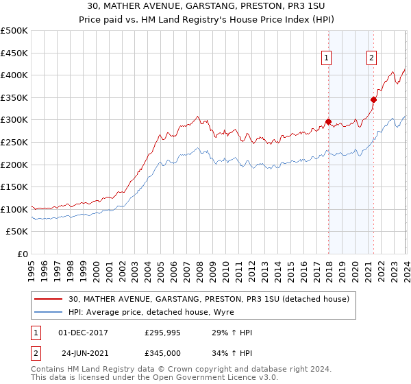 30, MATHER AVENUE, GARSTANG, PRESTON, PR3 1SU: Price paid vs HM Land Registry's House Price Index
