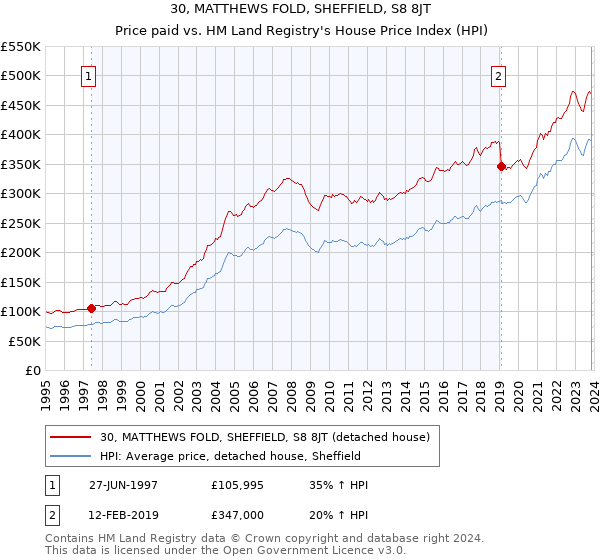 30, MATTHEWS FOLD, SHEFFIELD, S8 8JT: Price paid vs HM Land Registry's House Price Index