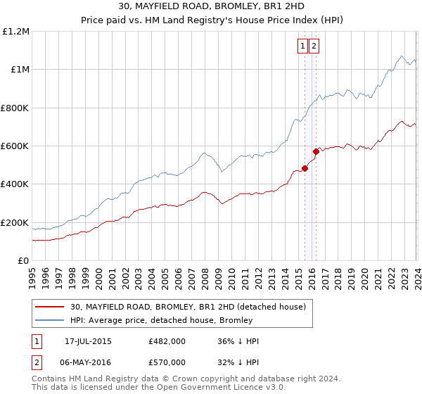 30, MAYFIELD ROAD, BROMLEY, BR1 2HD: Price paid vs HM Land Registry's House Price Index