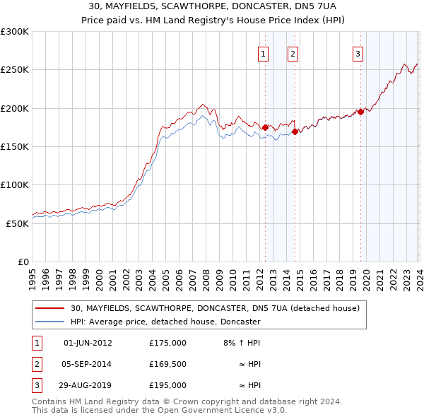 30, MAYFIELDS, SCAWTHORPE, DONCASTER, DN5 7UA: Price paid vs HM Land Registry's House Price Index