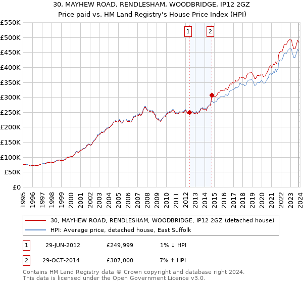 30, MAYHEW ROAD, RENDLESHAM, WOODBRIDGE, IP12 2GZ: Price paid vs HM Land Registry's House Price Index