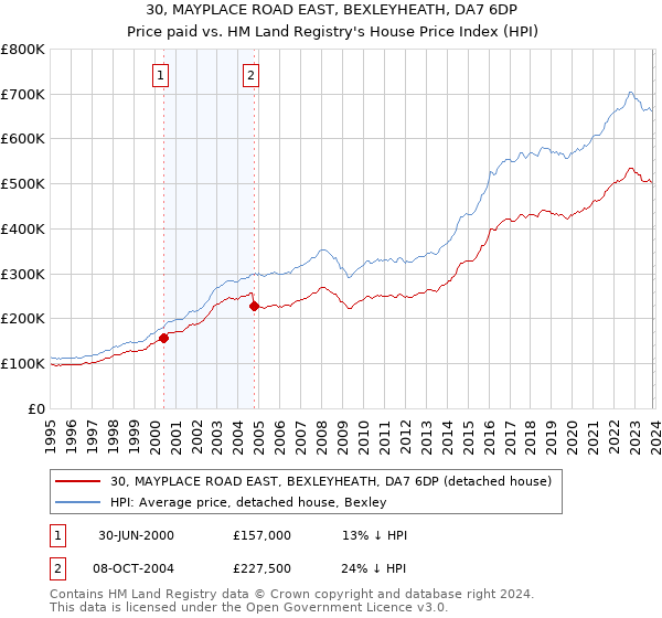 30, MAYPLACE ROAD EAST, BEXLEYHEATH, DA7 6DP: Price paid vs HM Land Registry's House Price Index