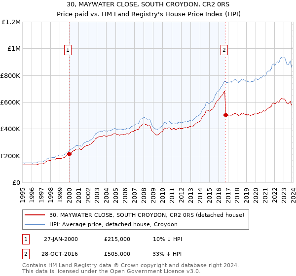 30, MAYWATER CLOSE, SOUTH CROYDON, CR2 0RS: Price paid vs HM Land Registry's House Price Index