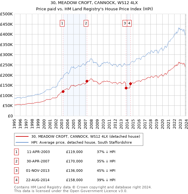 30, MEADOW CROFT, CANNOCK, WS12 4LX: Price paid vs HM Land Registry's House Price Index
