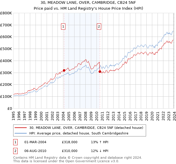 30, MEADOW LANE, OVER, CAMBRIDGE, CB24 5NF: Price paid vs HM Land Registry's House Price Index