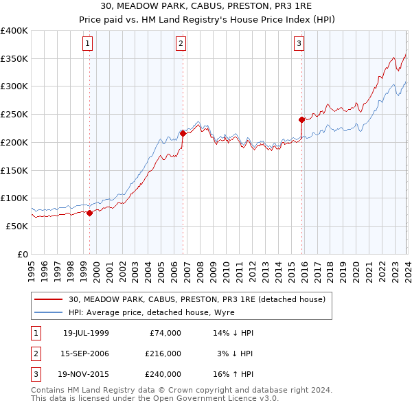 30, MEADOW PARK, CABUS, PRESTON, PR3 1RE: Price paid vs HM Land Registry's House Price Index