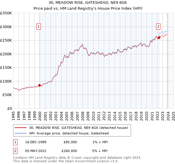 30, MEADOW RISE, GATESHEAD, NE9 6GE: Price paid vs HM Land Registry's House Price Index