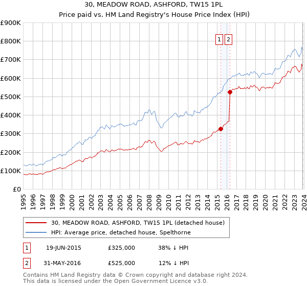 30, MEADOW ROAD, ASHFORD, TW15 1PL: Price paid vs HM Land Registry's House Price Index