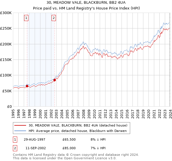 30, MEADOW VALE, BLACKBURN, BB2 4UA: Price paid vs HM Land Registry's House Price Index