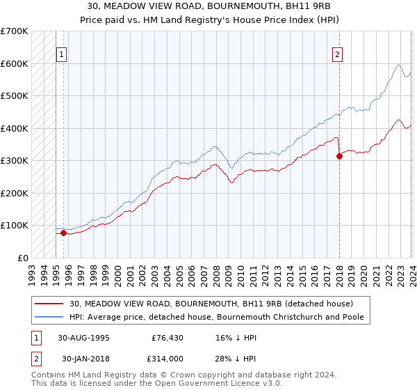 30, MEADOW VIEW ROAD, BOURNEMOUTH, BH11 9RB: Price paid vs HM Land Registry's House Price Index
