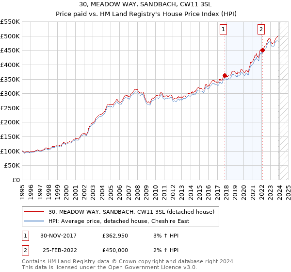 30, MEADOW WAY, SANDBACH, CW11 3SL: Price paid vs HM Land Registry's House Price Index