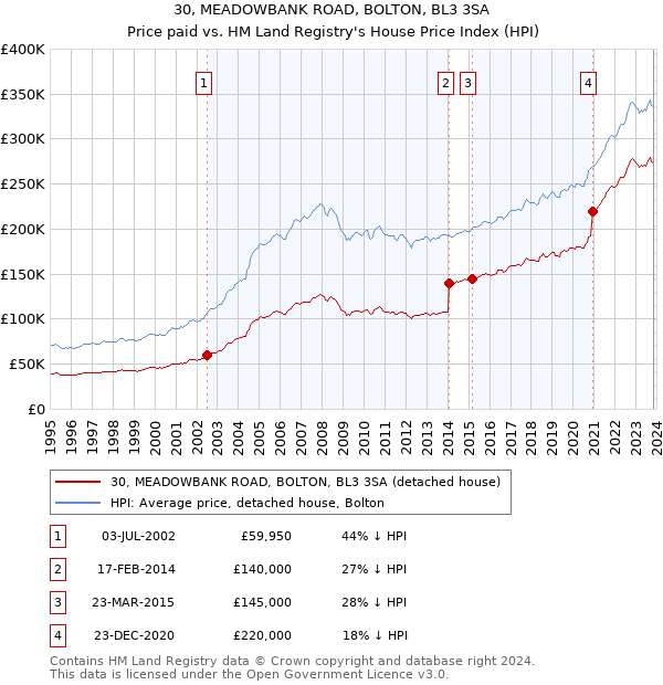 30, MEADOWBANK ROAD, BOLTON, BL3 3SA: Price paid vs HM Land Registry's House Price Index